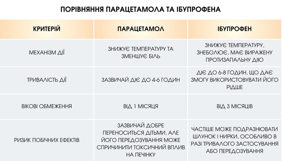 Парацетамол та ібупрофен: різниця