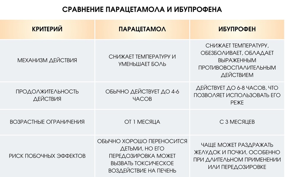 Парацетамол и ибупрофен: сравнение