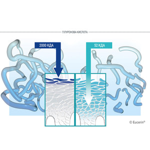 Концентрат догляд для обличчя EUCERIN (Юцерин) Hyaluron-Filler (Гіалурон Філлер) для глибоких зморшок в ампулах по 5 мл 6 шт