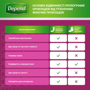 Прокладки урологические для взрослых DEPEND (Депенд) при недержании мочи Ultra Mini Active-fit 12 шт