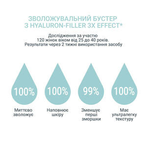Гель-бустер для обличчя EUCERIN (Юцерин) Hyaluron-Filler (Гіалурон філлер) ультралегкий зволожуючий 30 мл
