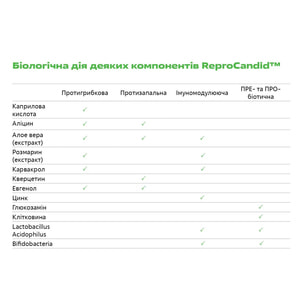 Репрокандид капсулы для восстановления нормальной микрофлоры кишечника и влагалища упаковка 60 шт