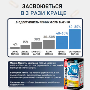 Магний Премиум Комплекс способствует нормализации функционального состояния нервной и мышечной системы капсулы упаковка 60 шт